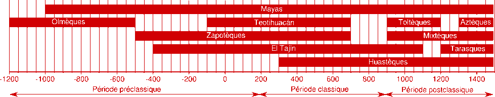 Mexique : Frise chronologique des civilisations d'Amérique centrale.