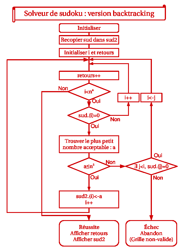 Sudoku : Schéma logique du programme de backtracking.