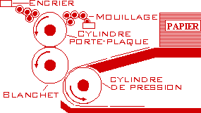 Technologie : Schéma du procédé Offset.