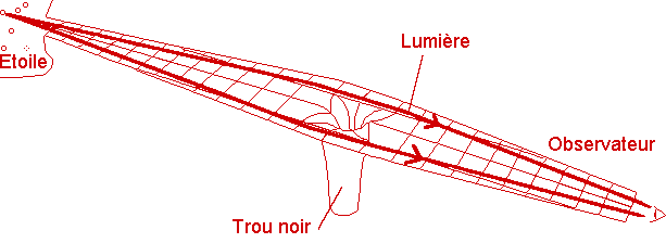 Physique : Focalisation de la lumière : schéma explicatif.
