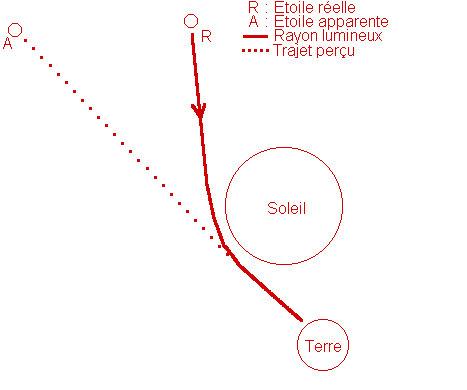 Physique : Éclipse : schéma de base.