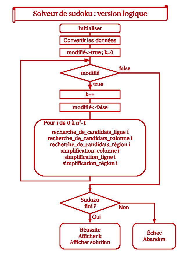 Sudoku : Schéma logique du programme logique.
