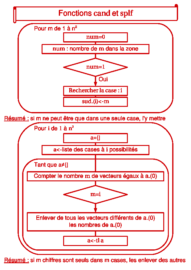 Sudoku : Schéma logique des fonctions « candidat » et « simplification ».