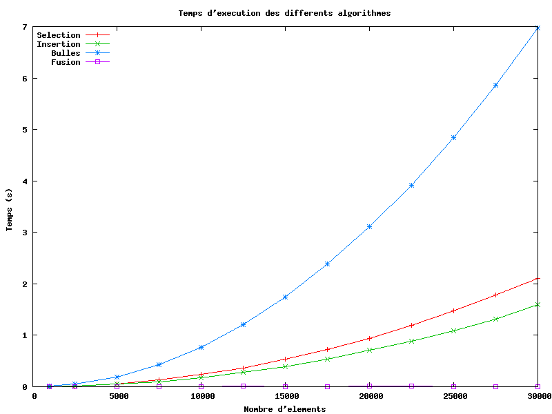 Informatique : Comparaison de quatre méthodes de tri.